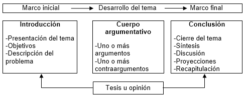 Diagrama de los componentes del texto argumentativo