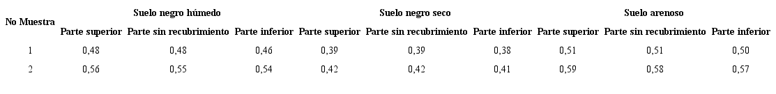 Valores promedios de potencial suelo-muestra