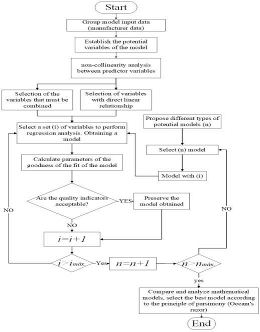 Heuristic methodology for the construction and selection of mathematical black box models. 