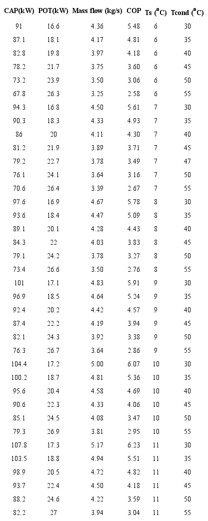 Operation data of a screw type water chiller obtained from the technical catalog. 