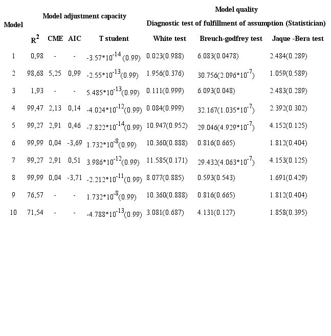 Results of the diagnostic tests to verify the quality of the selected models. Source: own elaboration