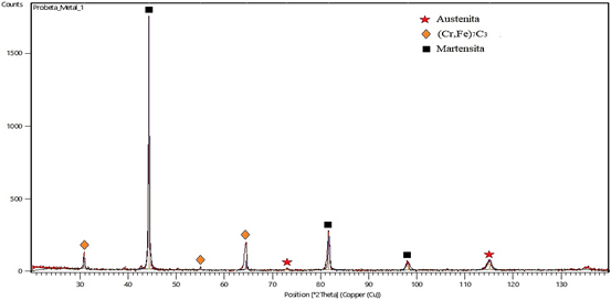 Difractograma para la muestra 1. 