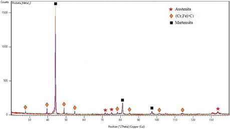 Difractograma para la muestra 2. 