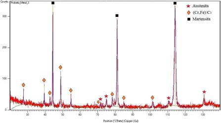 Difractograma para la muestra 3. 