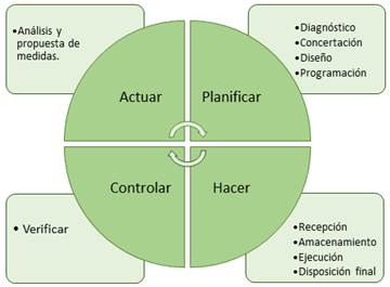 Etapas de las fases del modelo de la gestin de la lubricacin y los lubricantes. 