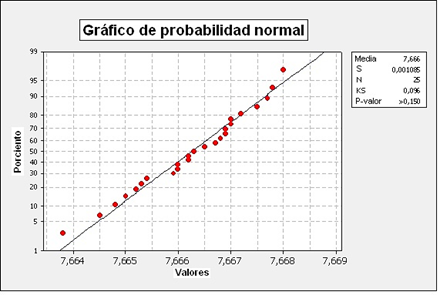 Grfico de probabilidad. 