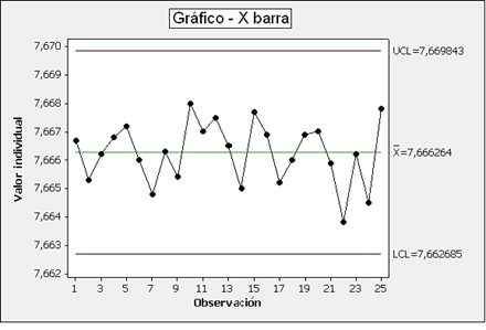 Grficos de valores individuales. 