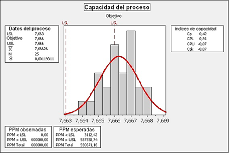 Grfico de capacidad del proceso de manufactura. 