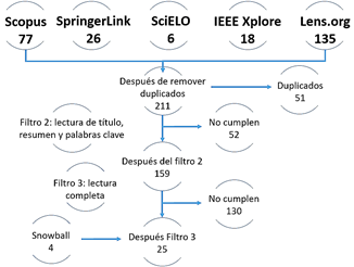 Proceso de revisin bibliogrfica. 