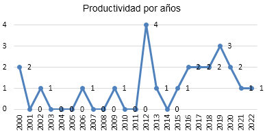 Productividad por aos de las investigaciones de anlisis de criticidad.