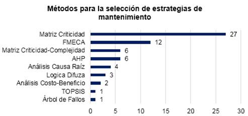 Mtodos utilizados para el anlisis de criticidad.