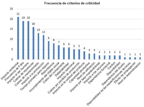 Frecuencia de criterios de criticidad.