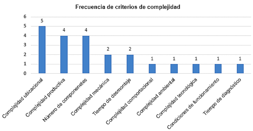 Frecuencia de criterios de complejidad.