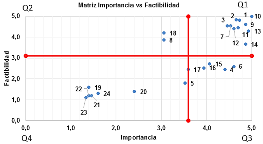 Matriz Importancia vs Factibilidad.