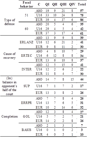 Number of significant relationships identified between focal and conditional behaviors in the three populations studied.