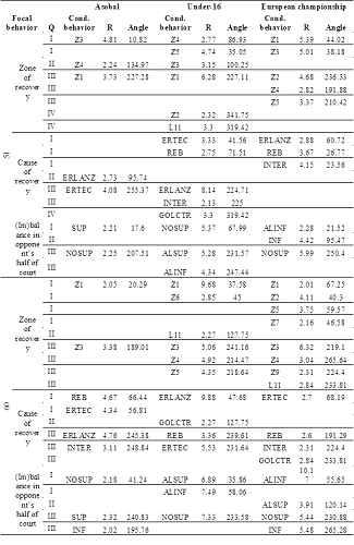 Dimension: Type of defense used in recovery. Relationships identified between focal and conditional behaviors.