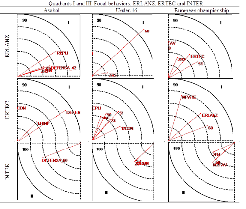 Quadrants I and III vector map for focal behaviors ERLANZ (missed shot), ERTEC (technical error) and INTER (interception) in the three populations