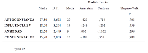 Resultados del CPRD-f antes
