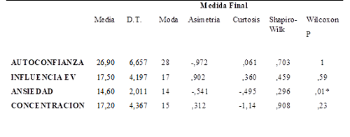 Resultados del CPRD-f después de la intervención. Análisis de diferencias significativas