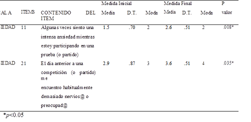 Puntuaciones en los ítems del CPRD antes y después del entrenamiento psicológico