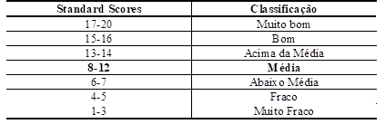 Valores dos Standard Scores dos Subtestes da PDMS-2  e Classifica&ccedil;&atilde;o