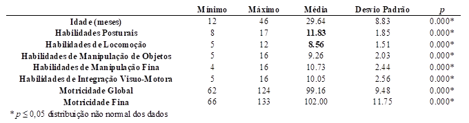 Estat&iacute;stica descritiva e normalidade dos dados