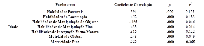 N&iacute;vel de signific&acirc;ncia das correla&ccedil;&otilde;es, coeficiente de correla&ccedil;&atilde;o e coeficiente de determina&ccedil;&atilde;o entre a vari&aacute;vel idade e os testes e subtestes do instrumento utilizado.