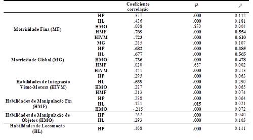 N&iacute;vel de signific&acirc;ncia das correla&ccedil;&otilde;es, coeficiente de correla&ccedil;&atilde;o e coeficiente de determina&ccedil;&atilde;o entre os testes e os subtestes avaliados