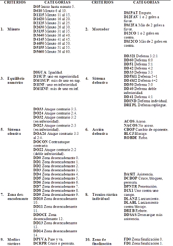 Instrumento de observaci&oacute;n de la defensa en balonmano. Criterios y c&oacute;digos de las categor&iacute;as que lo componen. 