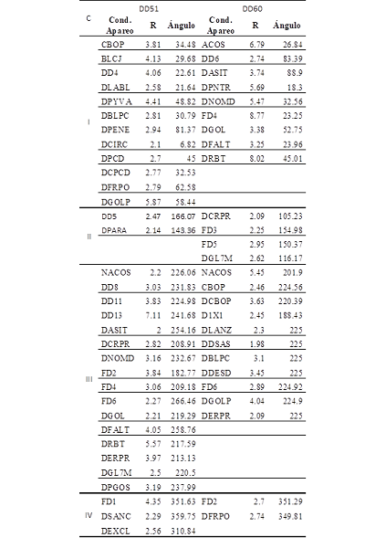 Muestra de asociaciones significativas entre la conducta focal y las de apareo en defensas 5:1 y 6.0