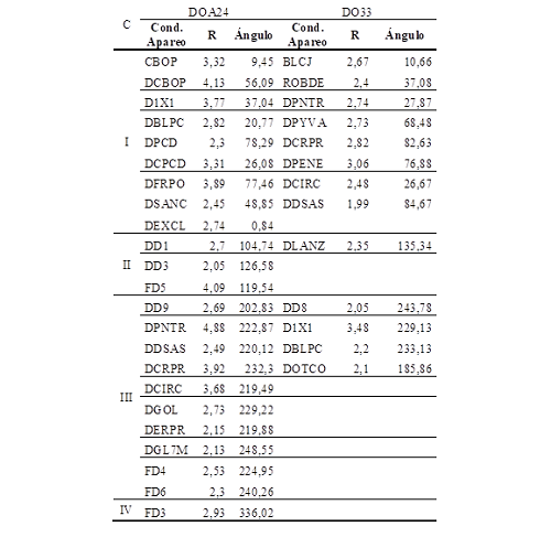 Muestra de asociaciones significativas entre la conducta focal y las de apareo en los ataques 3:3 y desdoblamiento a 2:4