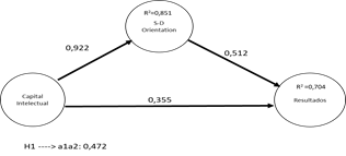 Resultados del modelo estructural