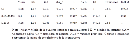 Medidas de la fiabilidad y validez de los constructos. Matriz de correlaciones