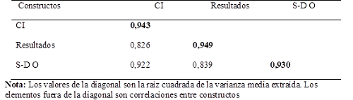 Medidas de la validez discriminante seg&uacute;n criterio de Fornell-Larcker