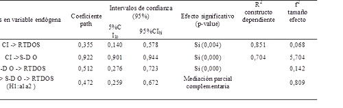 Medidas del modelo estructural y tama&ntilde;o del efecto