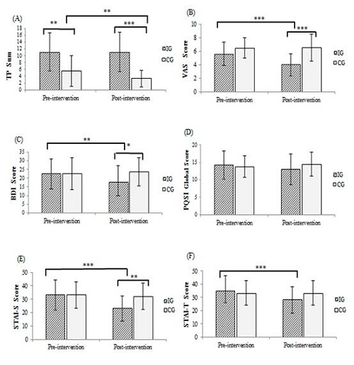 Simple effects of mixed analysis of variance for the main variables of the study. VAS = Visual Analogue Scale; BDI = Beck Depression Inventory; PSQI = Pittsburgh Sleep Quality Index; STAI-S = State scale of the State-Trait Anxiety Inventory; STAI-T = Trait scale of the State-Trait Anxiety Inventory. Significance level: *** P < 0.001; ** P < 0.01; * P < 0.05.