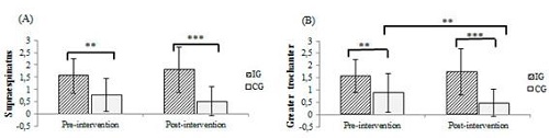 Simple effects of mixed analysis of variance for the TP that show a statistical significant interaction. Significance level: *** P < 0.001; ** P < 0.01; * P < 0.05. 