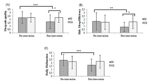 Simple effects of mixed analysis of variance for the components of PSQI that present a statistical significant interaction. Significance level: *** P < 0.001; ** P < 0.01; * P < 0.05.