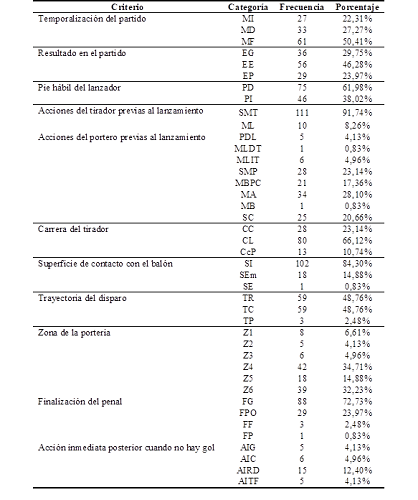 Frecuencia y porcentaje de las variables estudiadas