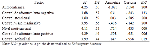 Descriptivos de los factores del Inventario Psicol&oacute;gico de Ejecuci&oacute;n Deportiva. IPED