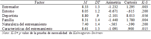 Descriptivos de los factores del Cuestionario sobre la Percepci&oacute;n de los Factores Relacionados con la Excelencia en el Deporte. PFED 