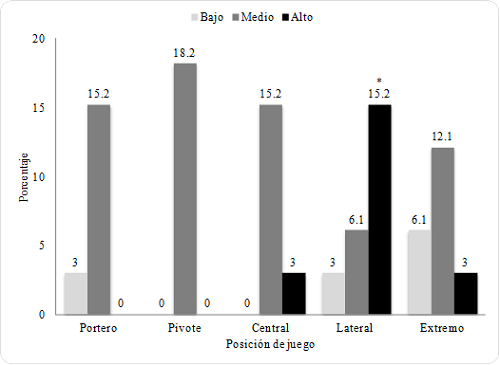 Valoraci&oacute;n psicol&oacute;gica del control atencional por posici&oacute;n de juego.
* p < .05.