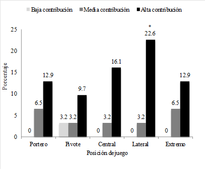 Contribuci&oacute;n del atleta al &eacute;xito deportivo por posici&oacute;n de juego.
* p < .05