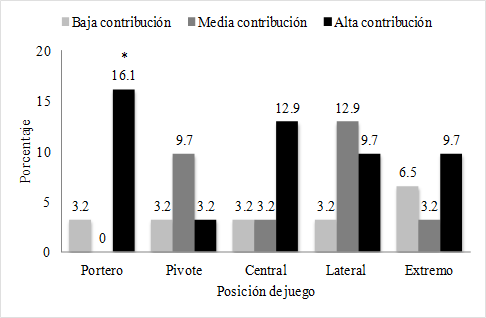 Contribuci&oacute;n de naturaleza del entrenamiento al &eacute;xito deportivo por posici&oacute;n de juego. * p < .05.
