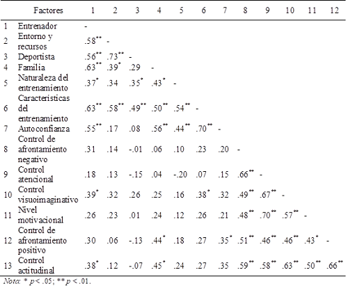 Matriz de correlaci&oacute;n entre  factores de dureza mental y contexto social