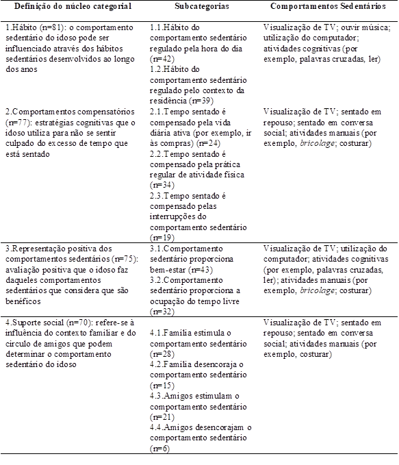 Sistema de categorias e de subcategorias dos determinantes psicossociais do comportamento sedentário dos idosos.