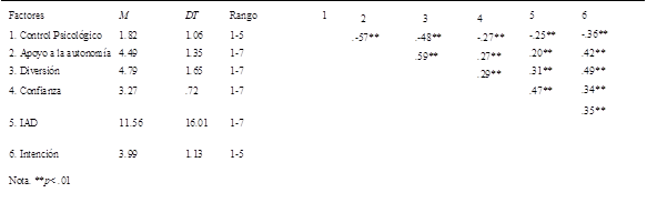Estadísticos descriptivos y correlaciones de los factores que integran el modelo