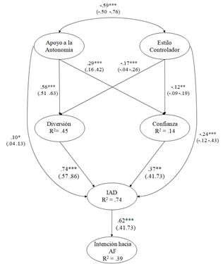 Modelo de ecuaciones estructurales mostrando las relaciones entre el apoyo a la autonomía y el apoyo al control, la confianza, la diversión, la motivación y la intención de ser físicamente activo. Los valores entre paréntesis representan el valor del IC al 95% obtenido mediante la técnica de bootstrapping. Nota. ***p< .001; **p< .01; *p< .05.