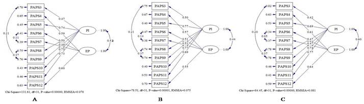 Modelos ajustados da PAPS  para amostras geral (A), amostra feminina (B) e amostra masculina (C)