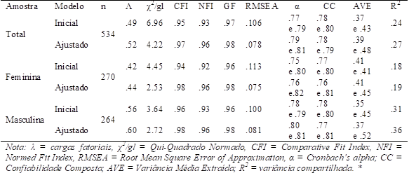 Índices de ajuste do modelo de medida e mensuração para a PAPS nas três amostras.